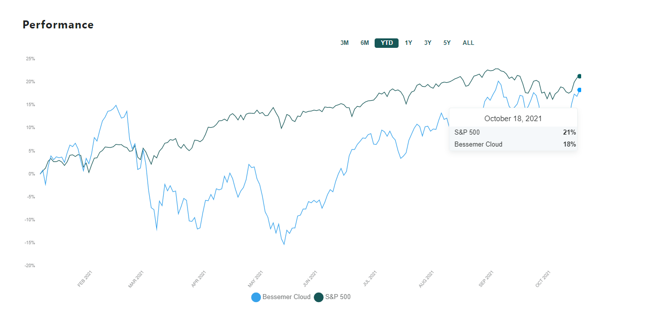 Public Comps Dashboard 10/17/2021: Zoom's Post-Five9 Fallout