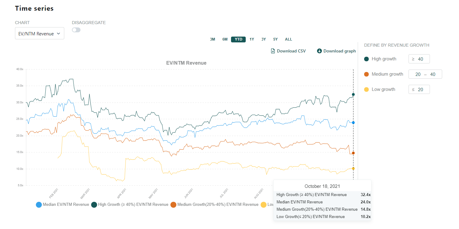 Public Comps Dashboard 10/17/2021: Zoom's Post-Five9 Fallout