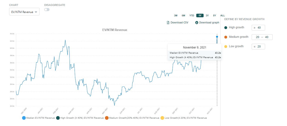 Public Comps Dashboard 11/14/2021: Unity ($U) + Weta Digital