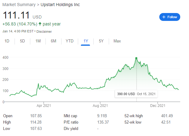 Upstart (UPST) Business & Q3'21 Earnings Teardown