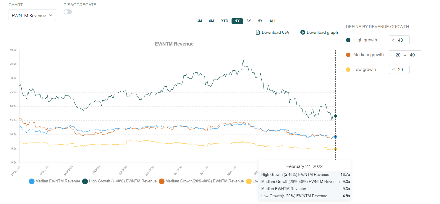 LTM vs. NTM Multiples