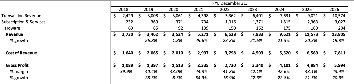 Block $SQ Outlook