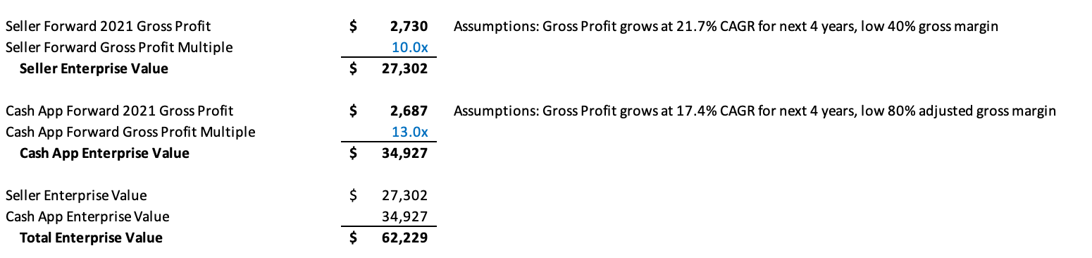 Block $SQ Outlook