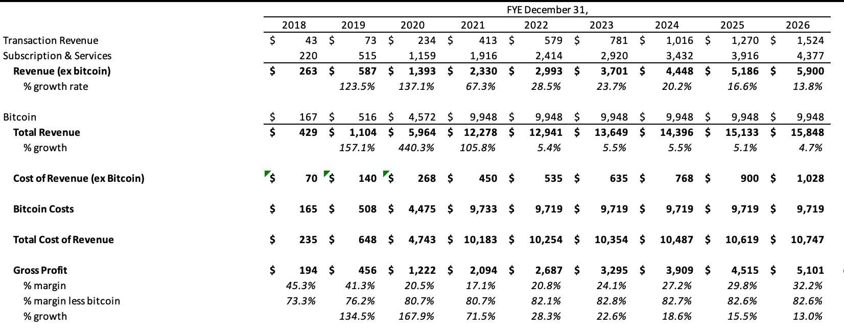 Block $SQ Outlook