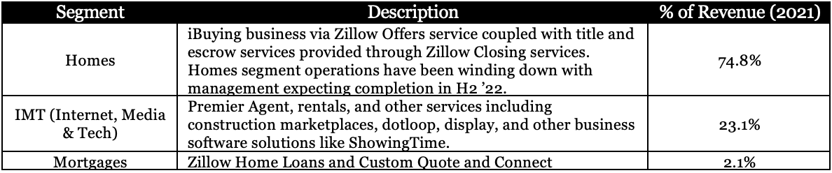 Zillow $Z Investment Thesis