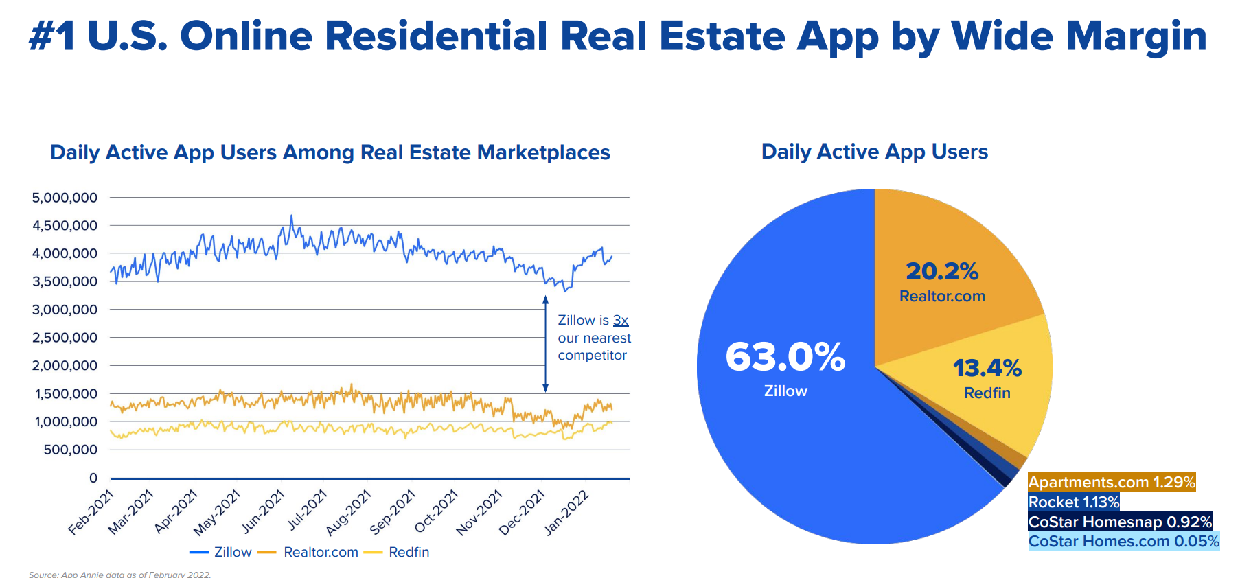 Zillow $Z Investment Thesis