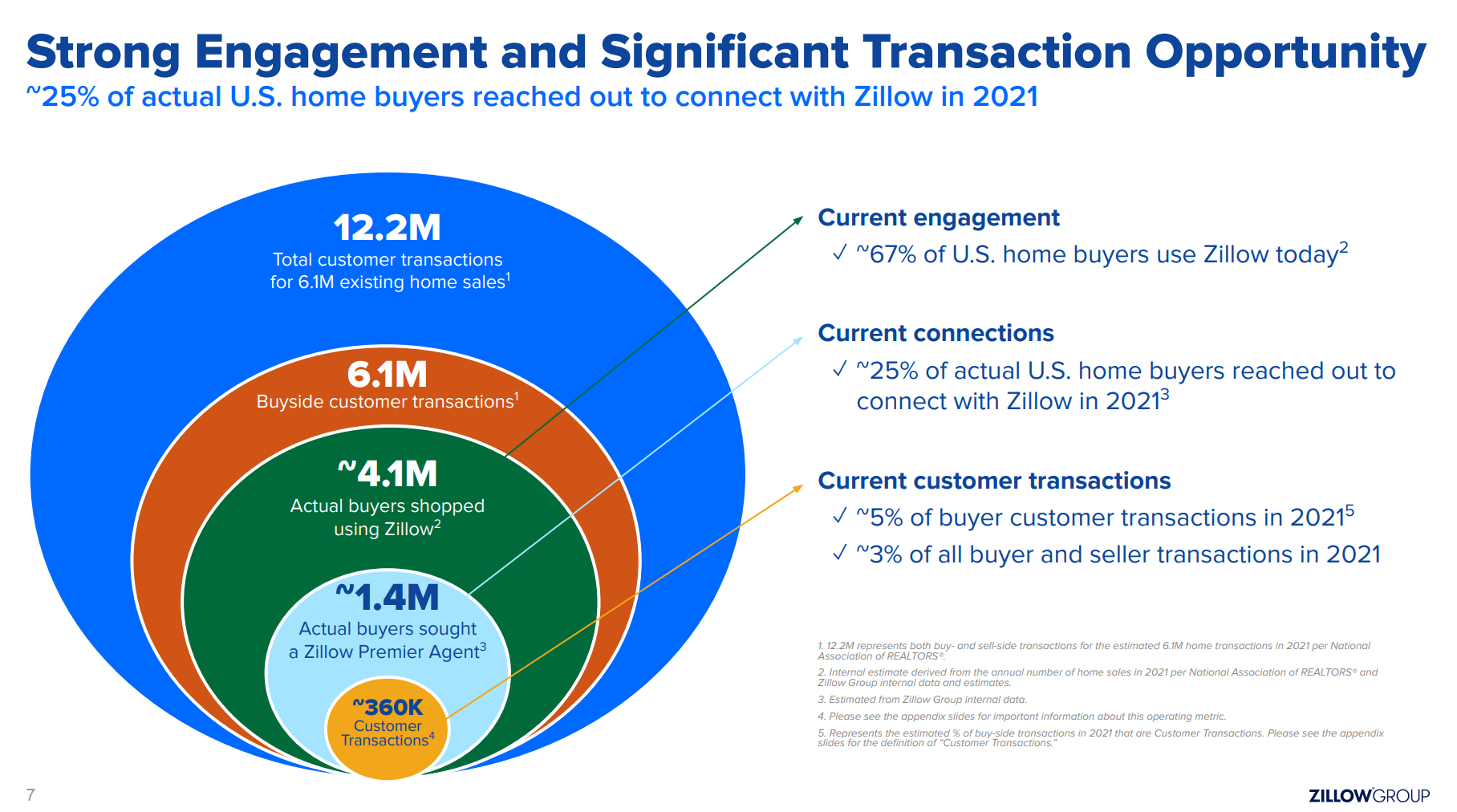 Zillow $Z Investment Thesis