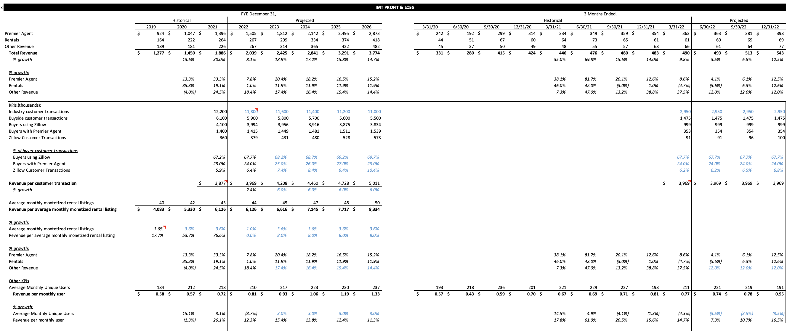 Zillow $Z Investment Thesis