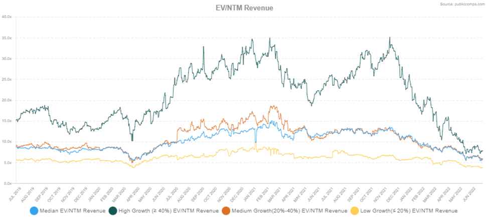 LTM vs. NTM Multiples