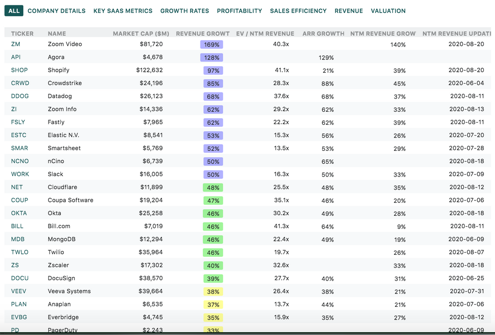 Public Comps Weekly Dashboard 8 21 2020: Market Recovery, Api Earnings 