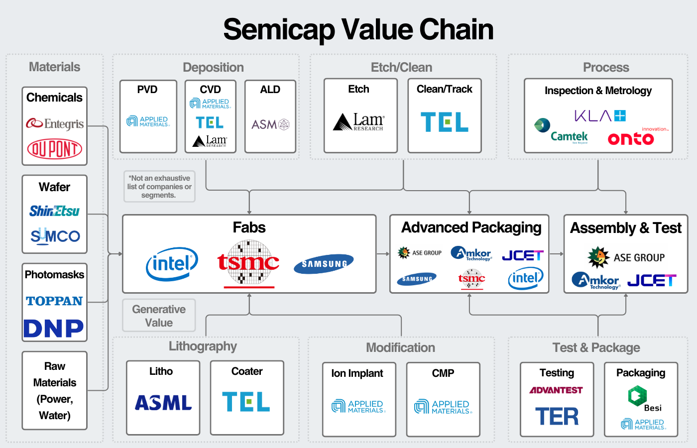 The semiconductor capital equipment (semicap) industry is one of the most important industries on the planet and one that doesn’t get much love (out