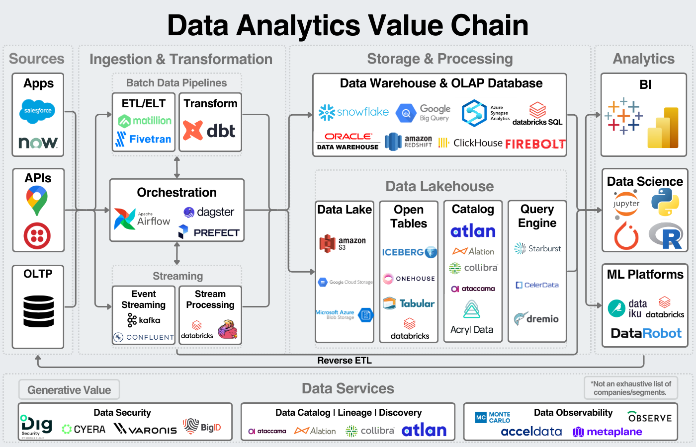 A Primer on Data Warehouses