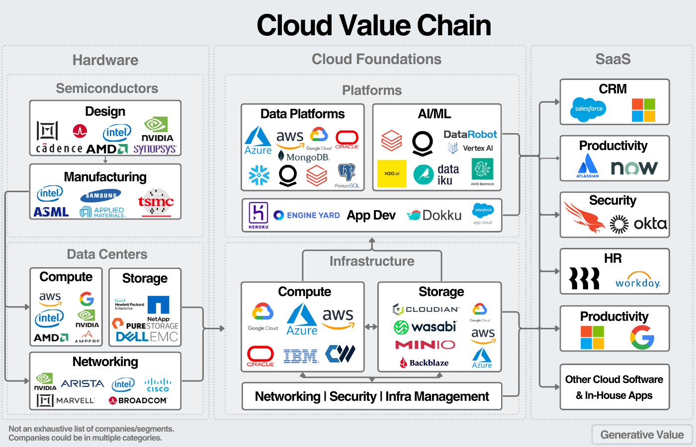 An Update on Cloud Markets and AI Value Creation