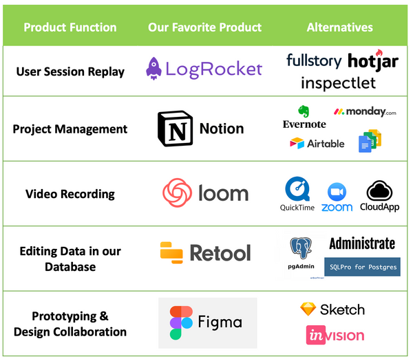 Top 5 SaaS Tools Every Startup Should Use in 2020