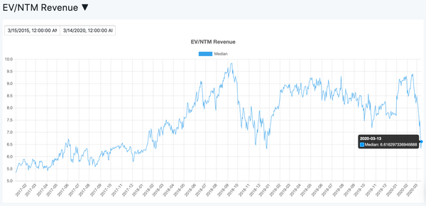 SaaS continues to get hit due to COVID-19 concerns. Here's why.