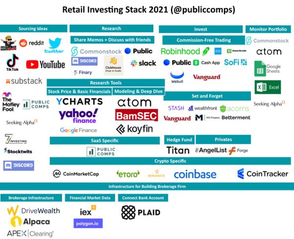 The Rise of Retail Investors: The Retail Investing Stack in 2021