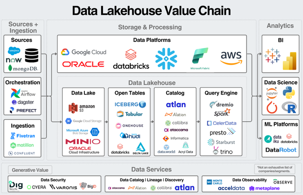 A Primer on the Data Lakehouse