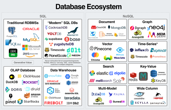 A Primer on Databases