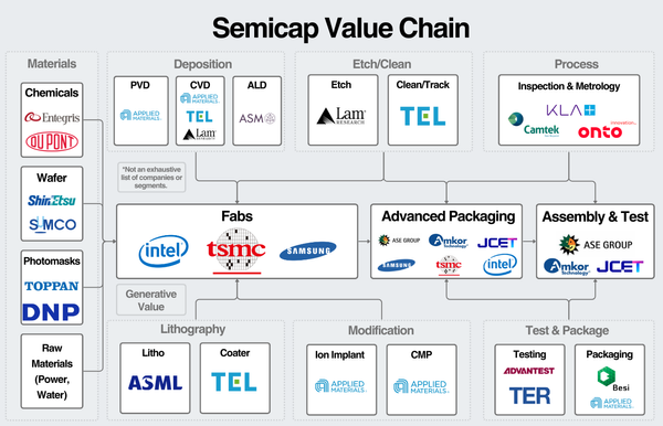 A Primer on Semiconductor Capital Equipment (Semicap)