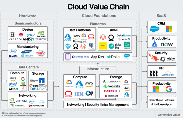 An Update on Cloud Markets and AI Value Creation